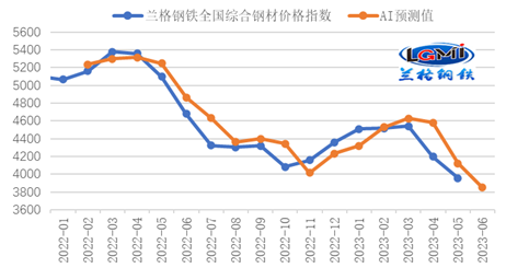 六月份国内钢铁市场仍存下行压力